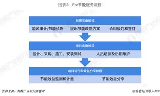 2019年中国节能服务行业发展现状与趋势分析 合同能源管理成为行业亮点