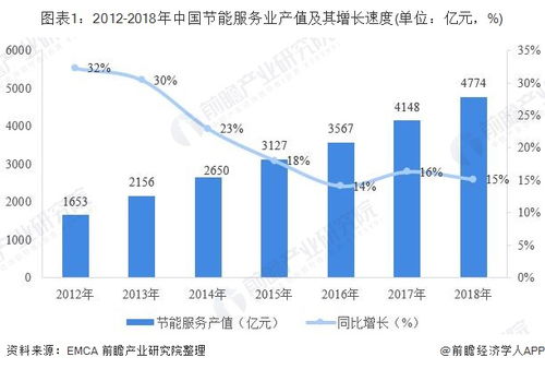 工业节能引领发展 中国节能服务业现状分析与未来展望